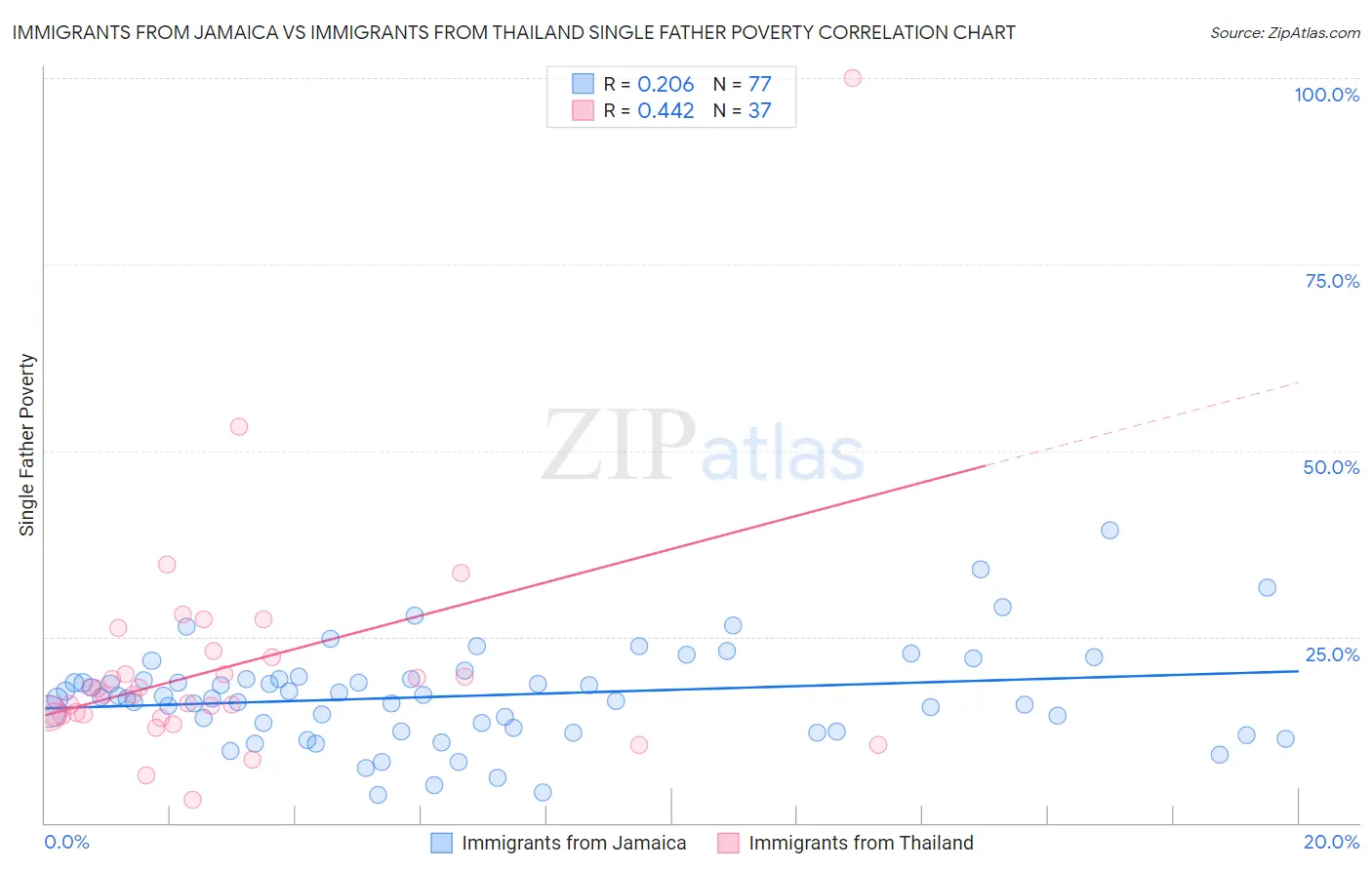 Immigrants from Jamaica vs Immigrants from Thailand Single Father Poverty