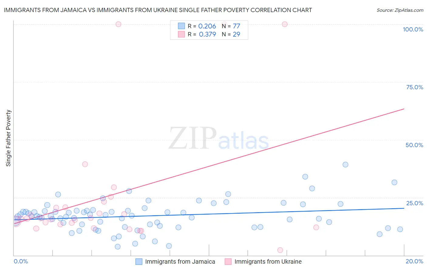 Immigrants from Jamaica vs Immigrants from Ukraine Single Father Poverty