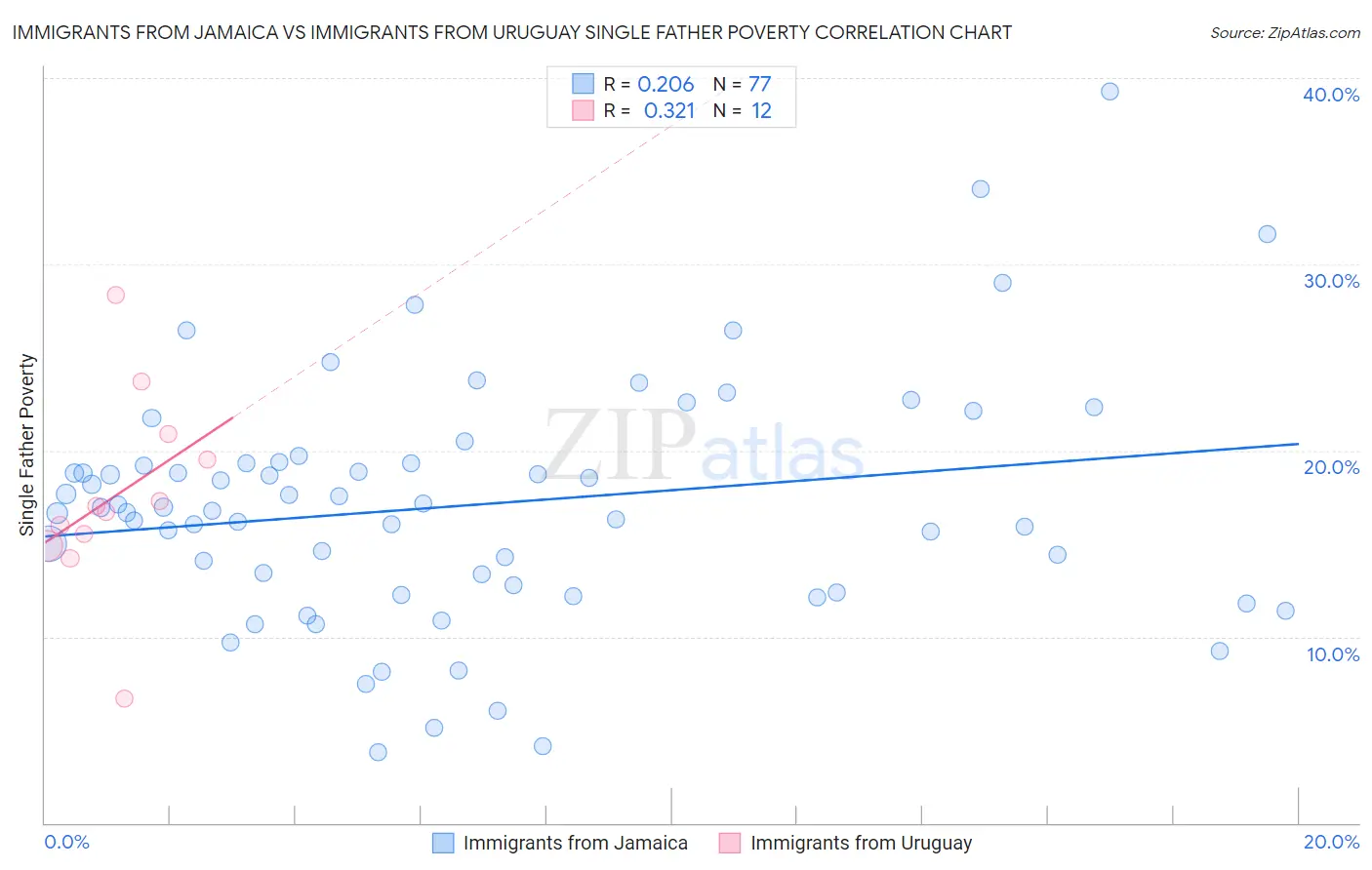 Immigrants from Jamaica vs Immigrants from Uruguay Single Father Poverty