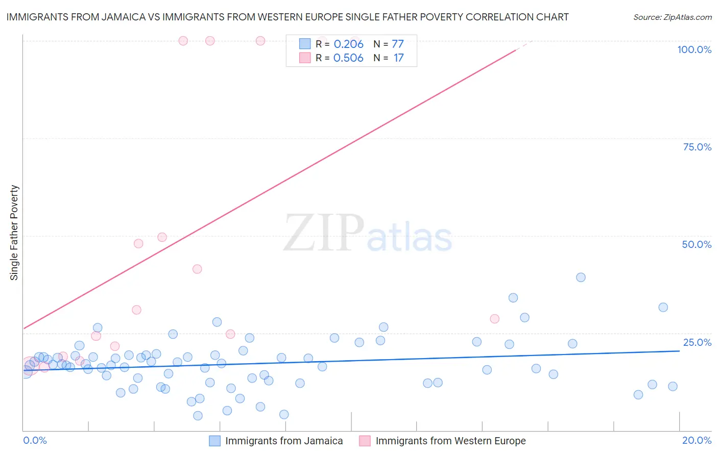 Immigrants from Jamaica vs Immigrants from Western Europe Single Father Poverty