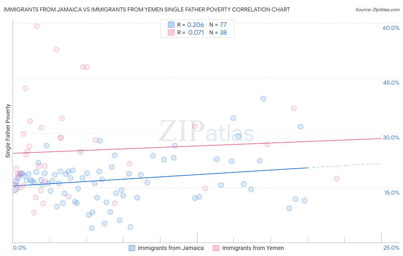 Immigrants from Jamaica vs Immigrants from Yemen Single Father Poverty