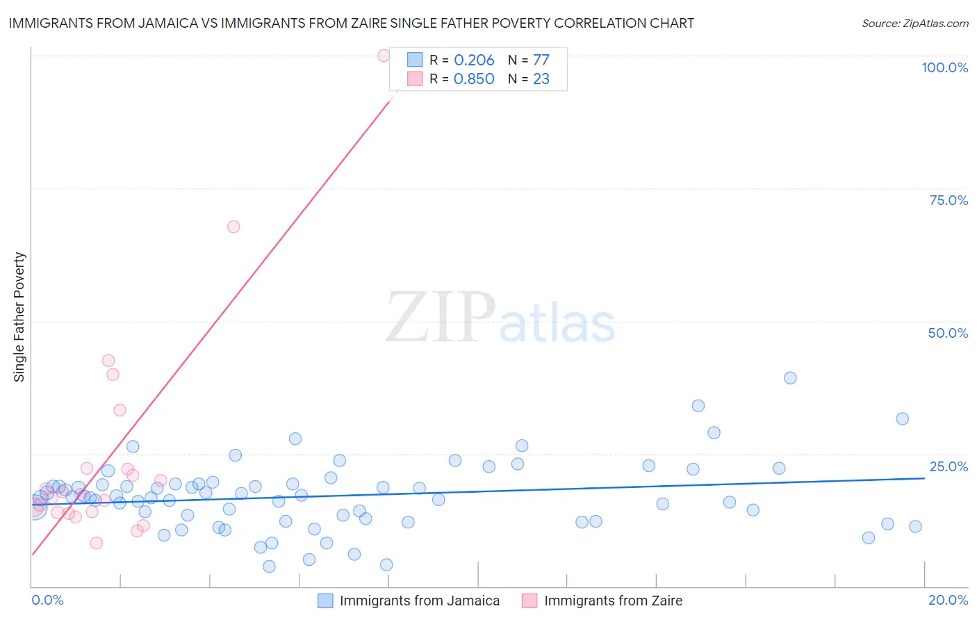 Immigrants from Jamaica vs Immigrants from Zaire Single Father Poverty