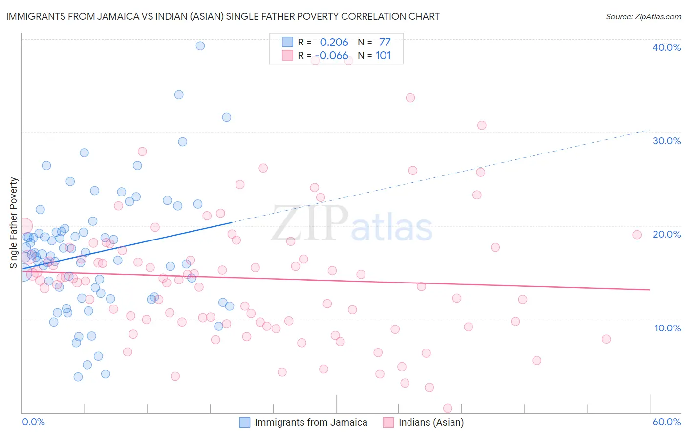 Immigrants from Jamaica vs Indian (Asian) Single Father Poverty