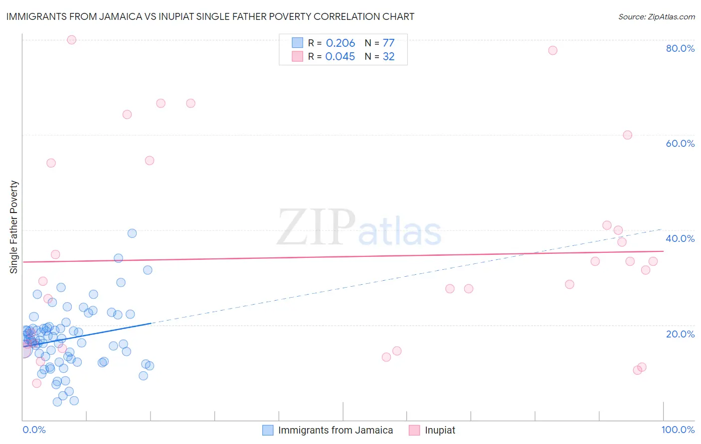 Immigrants from Jamaica vs Inupiat Single Father Poverty
