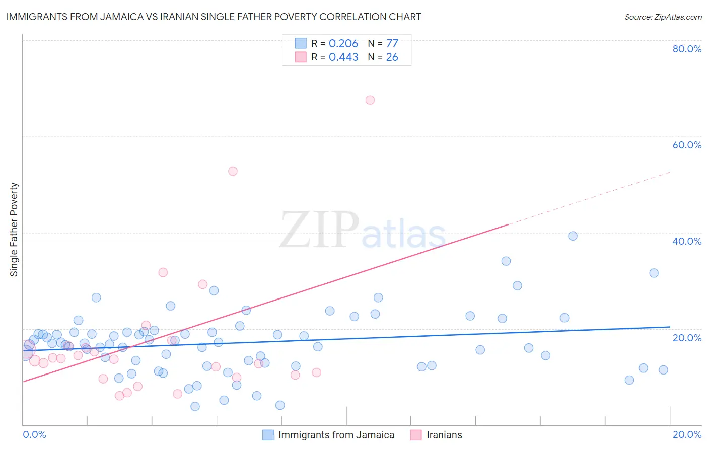 Immigrants from Jamaica vs Iranian Single Father Poverty