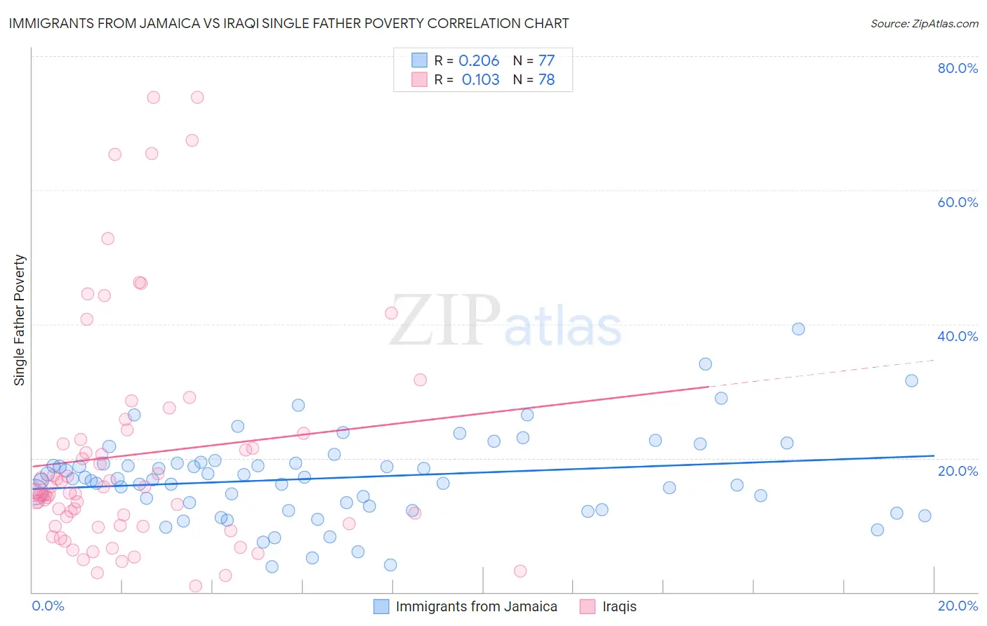 Immigrants from Jamaica vs Iraqi Single Father Poverty