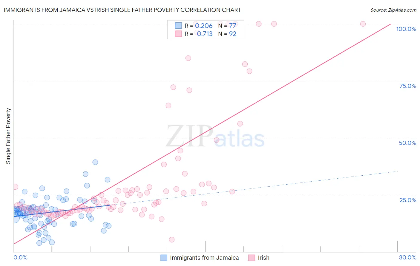 Immigrants from Jamaica vs Irish Single Father Poverty