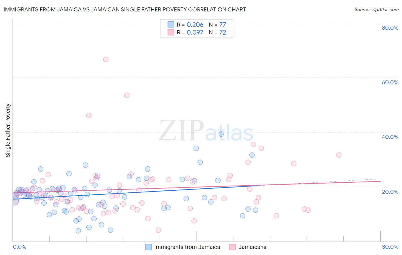 Immigrants from Jamaica vs Jamaican Single Father Poverty