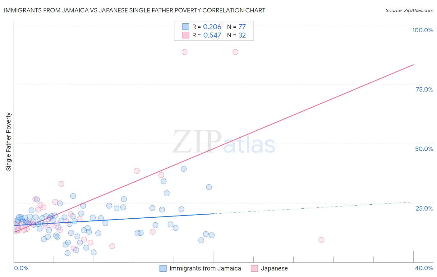 Immigrants from Jamaica vs Japanese Single Father Poverty