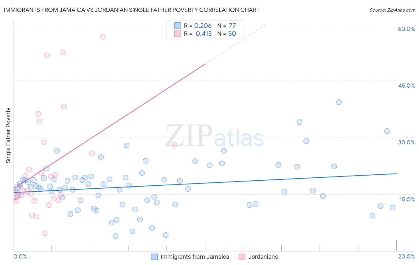 Immigrants from Jamaica vs Jordanian Single Father Poverty