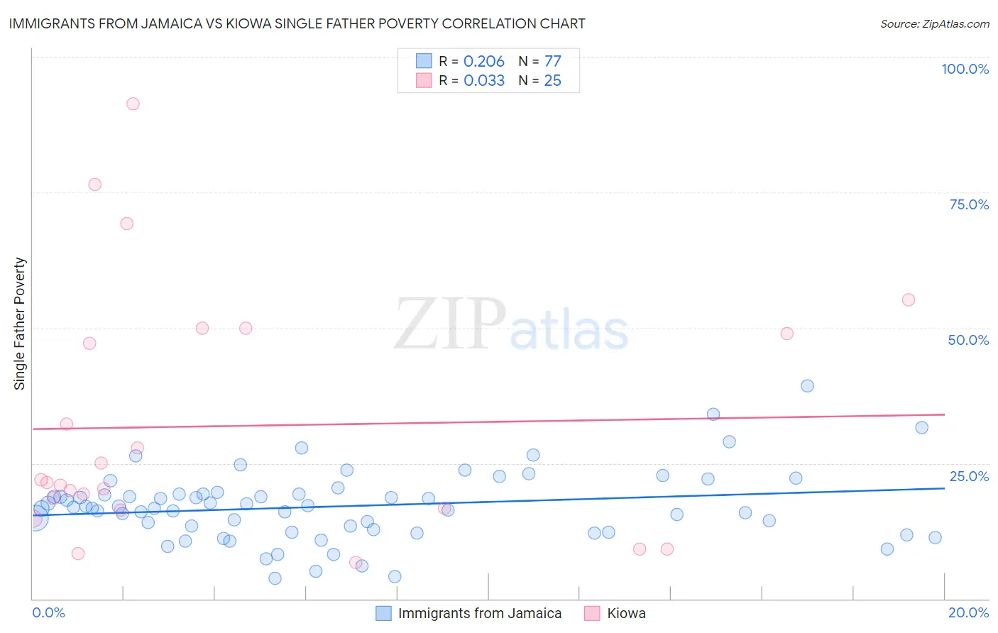 Immigrants from Jamaica vs Kiowa Single Father Poverty
