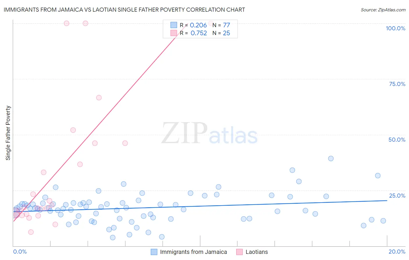 Immigrants from Jamaica vs Laotian Single Father Poverty