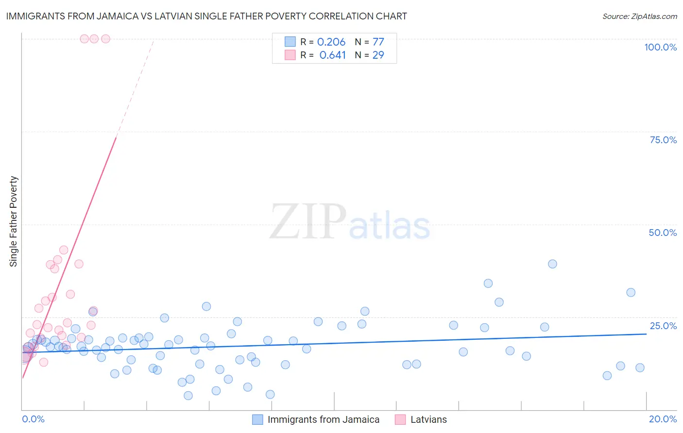 Immigrants from Jamaica vs Latvian Single Father Poverty