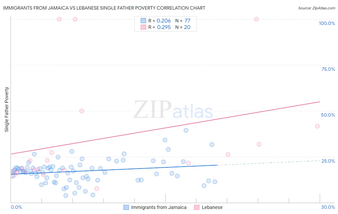 Immigrants from Jamaica vs Lebanese Single Father Poverty