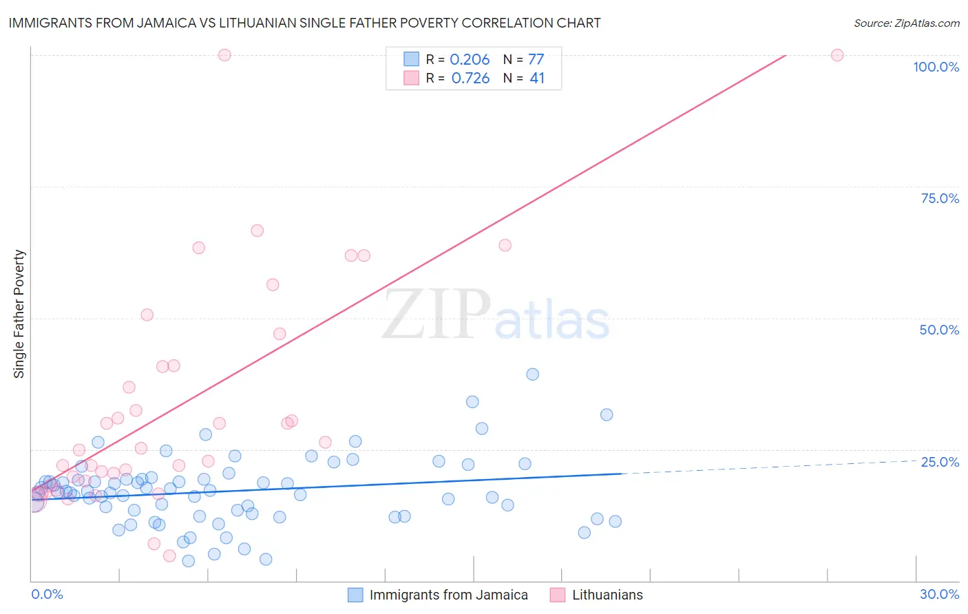 Immigrants from Jamaica vs Lithuanian Single Father Poverty