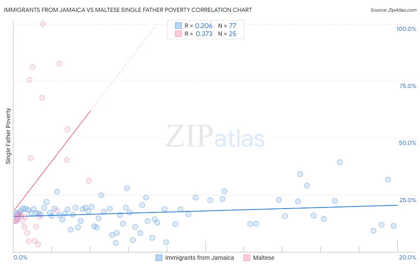 Immigrants from Jamaica vs Maltese Single Father Poverty