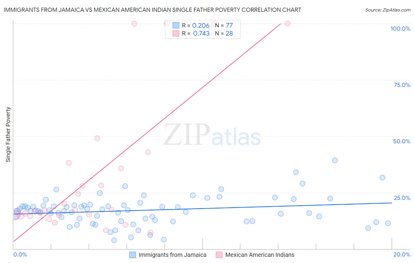 Immigrants from Jamaica vs Mexican American Indian Single Father Poverty