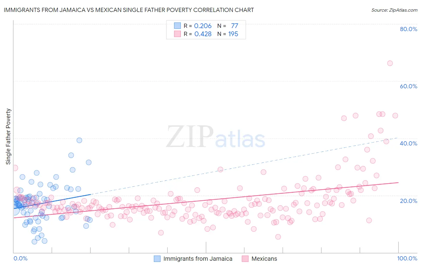 Immigrants from Jamaica vs Mexican Single Father Poverty