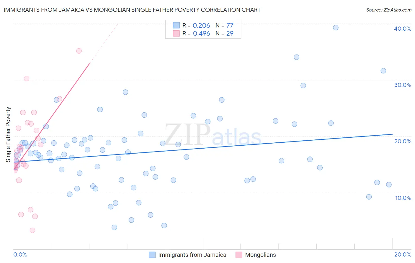 Immigrants from Jamaica vs Mongolian Single Father Poverty