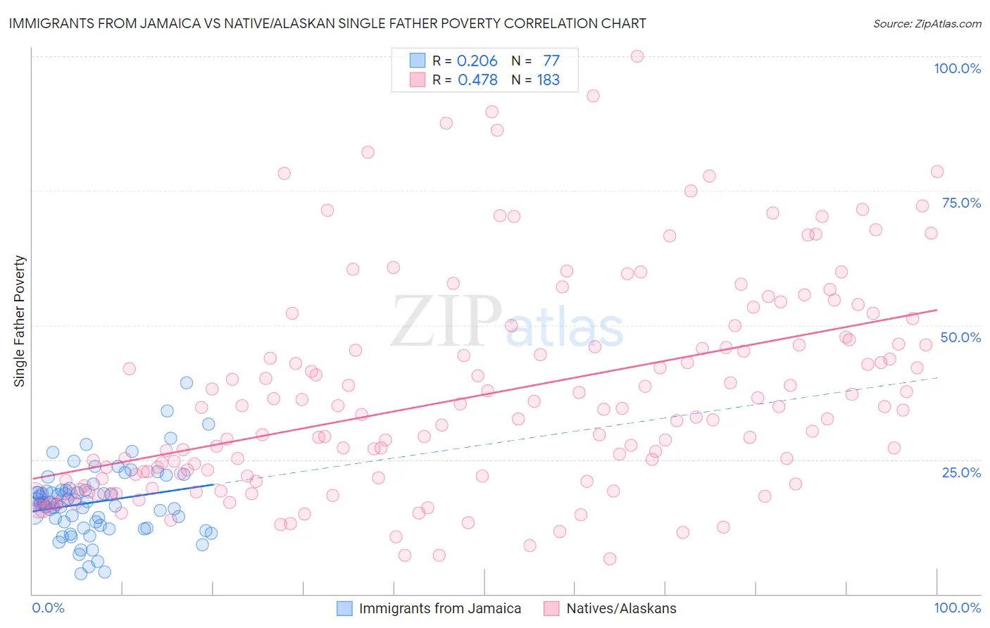 Immigrants from Jamaica vs Native/Alaskan Single Father Poverty
