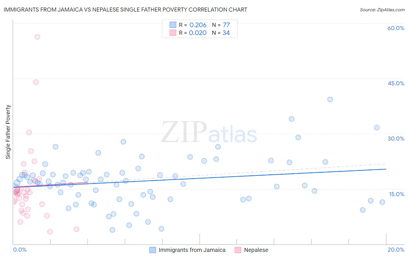 Immigrants from Jamaica vs Nepalese Single Father Poverty