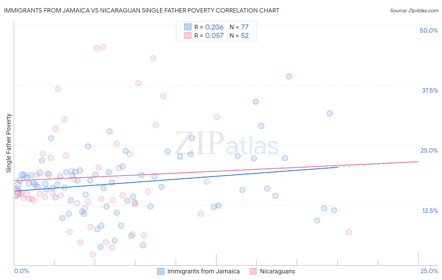 Immigrants from Jamaica vs Nicaraguan Single Father Poverty