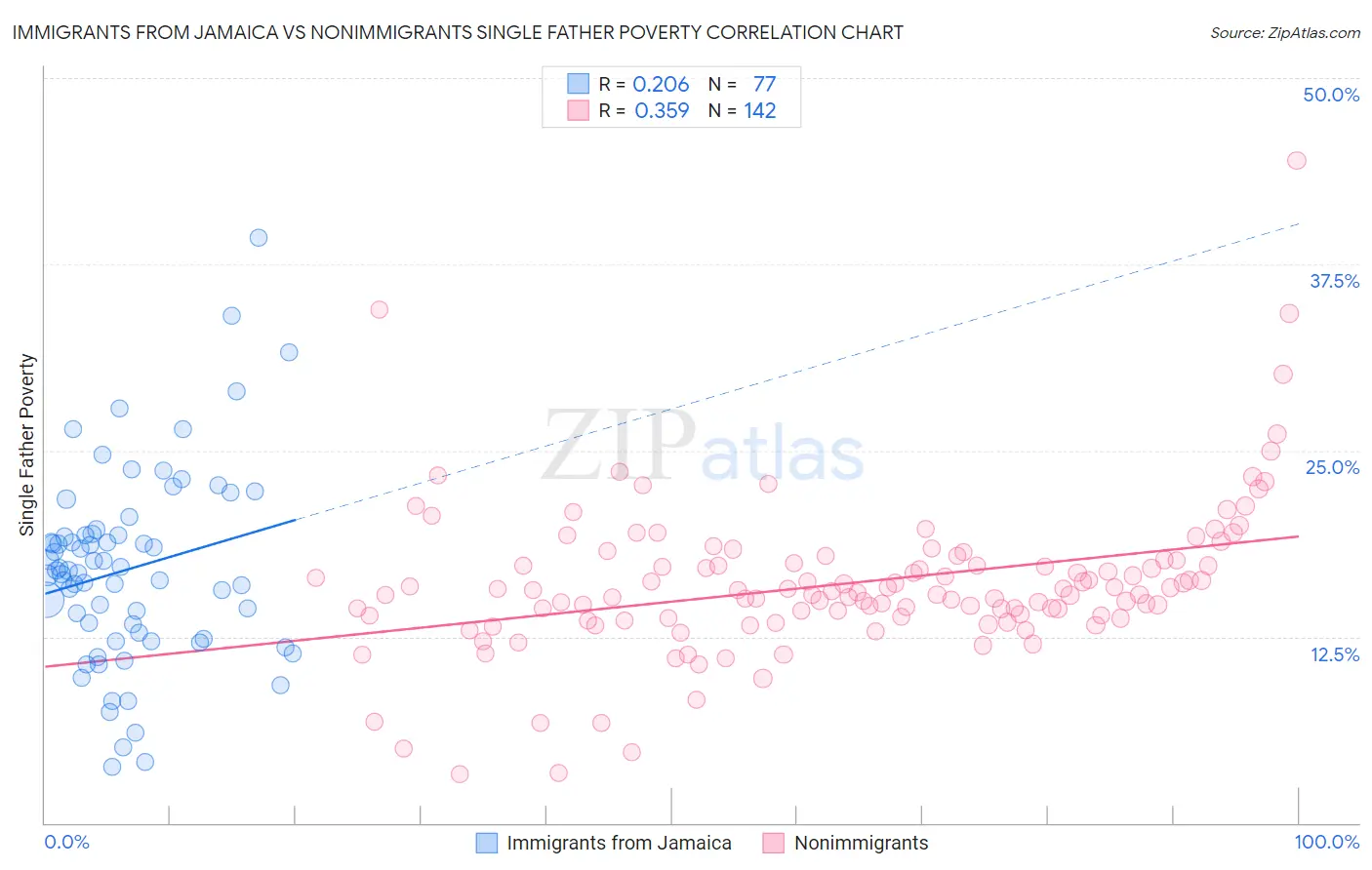 Immigrants from Jamaica vs Nonimmigrants Single Father Poverty
