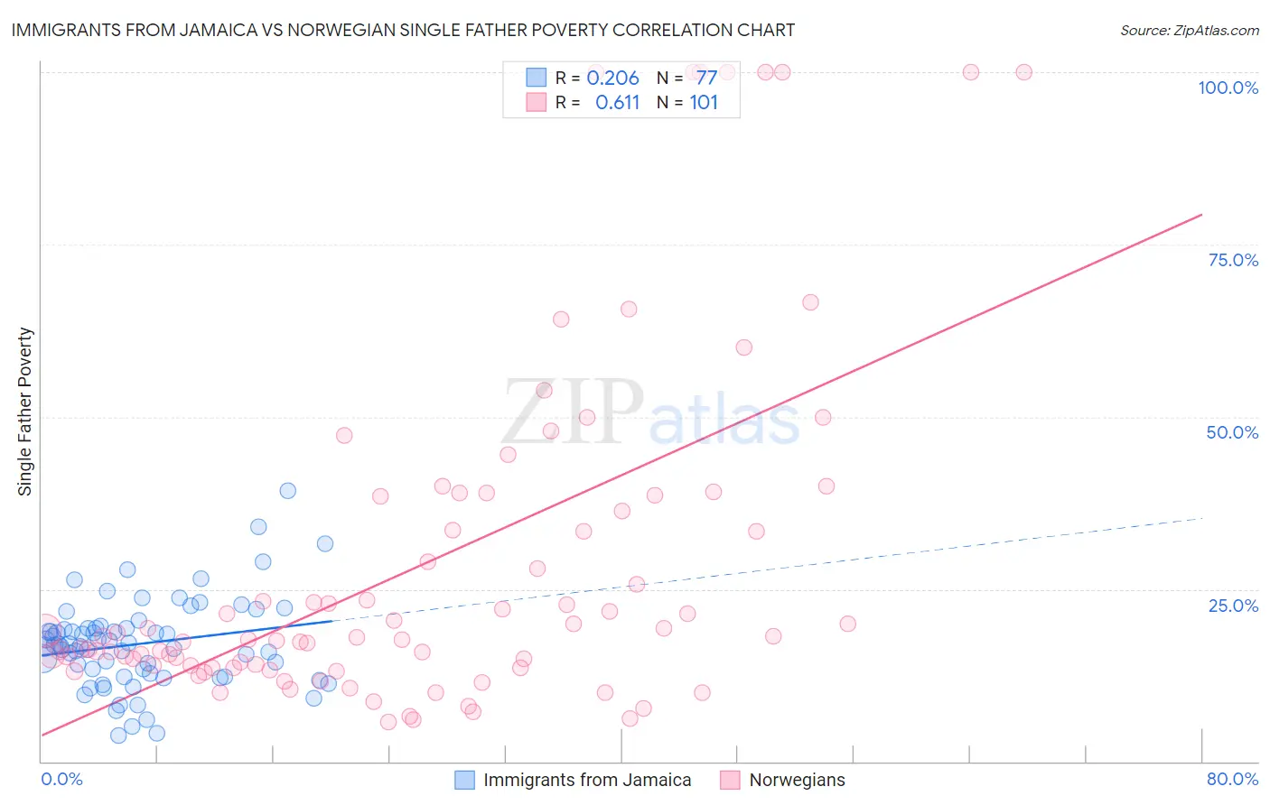 Immigrants from Jamaica vs Norwegian Single Father Poverty