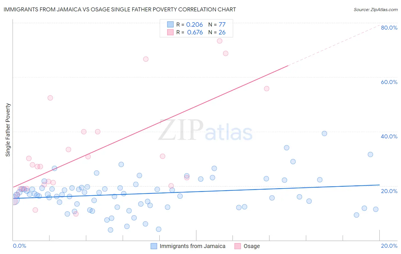 Immigrants from Jamaica vs Osage Single Father Poverty