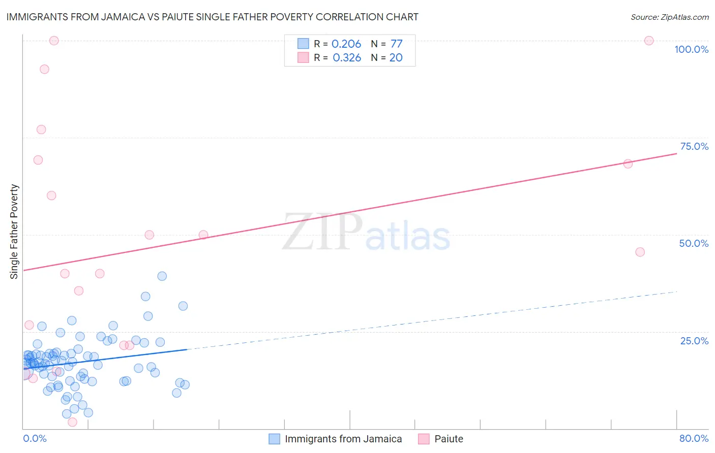 Immigrants from Jamaica vs Paiute Single Father Poverty