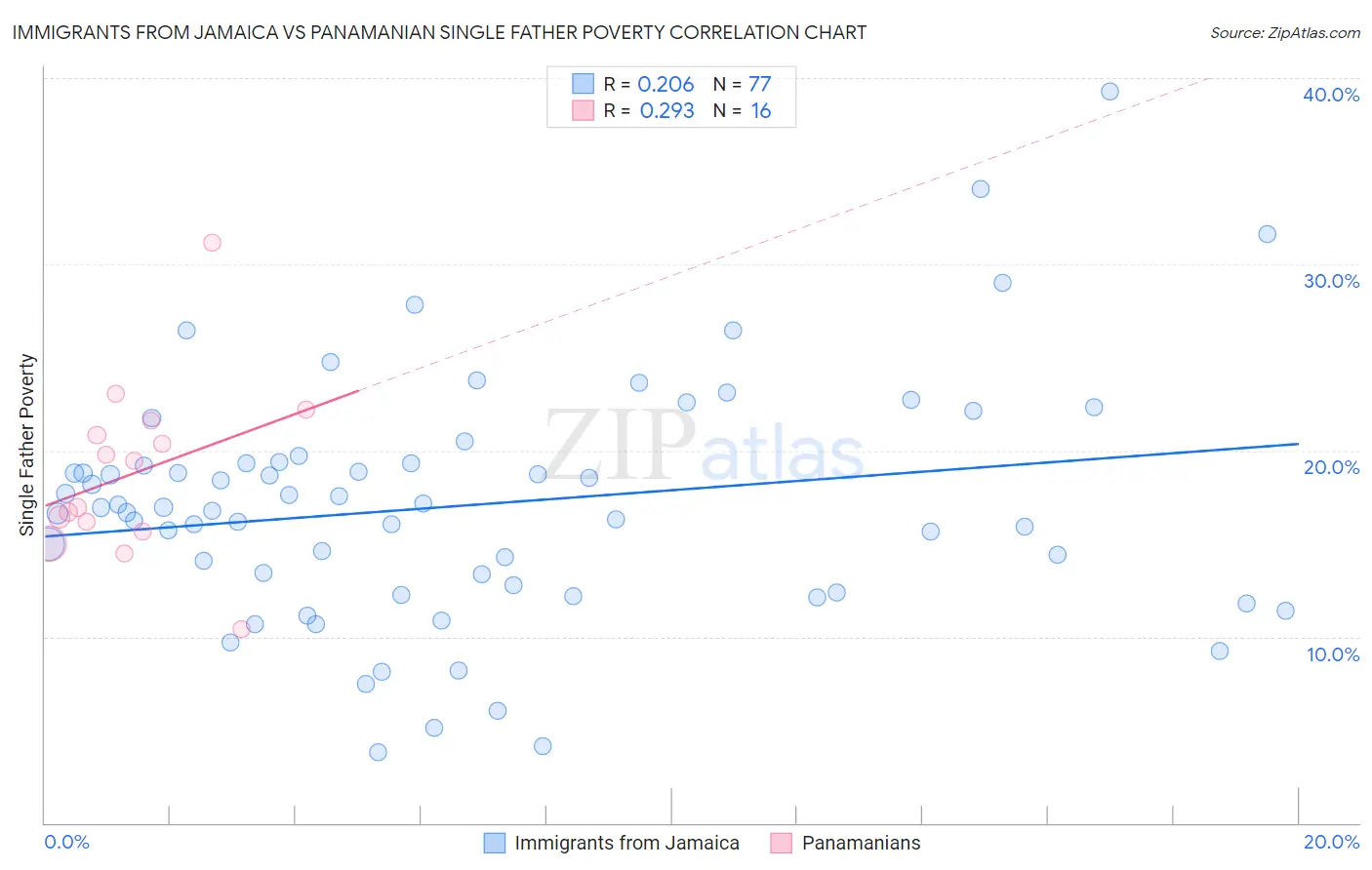 Immigrants from Jamaica vs Panamanian Single Father Poverty