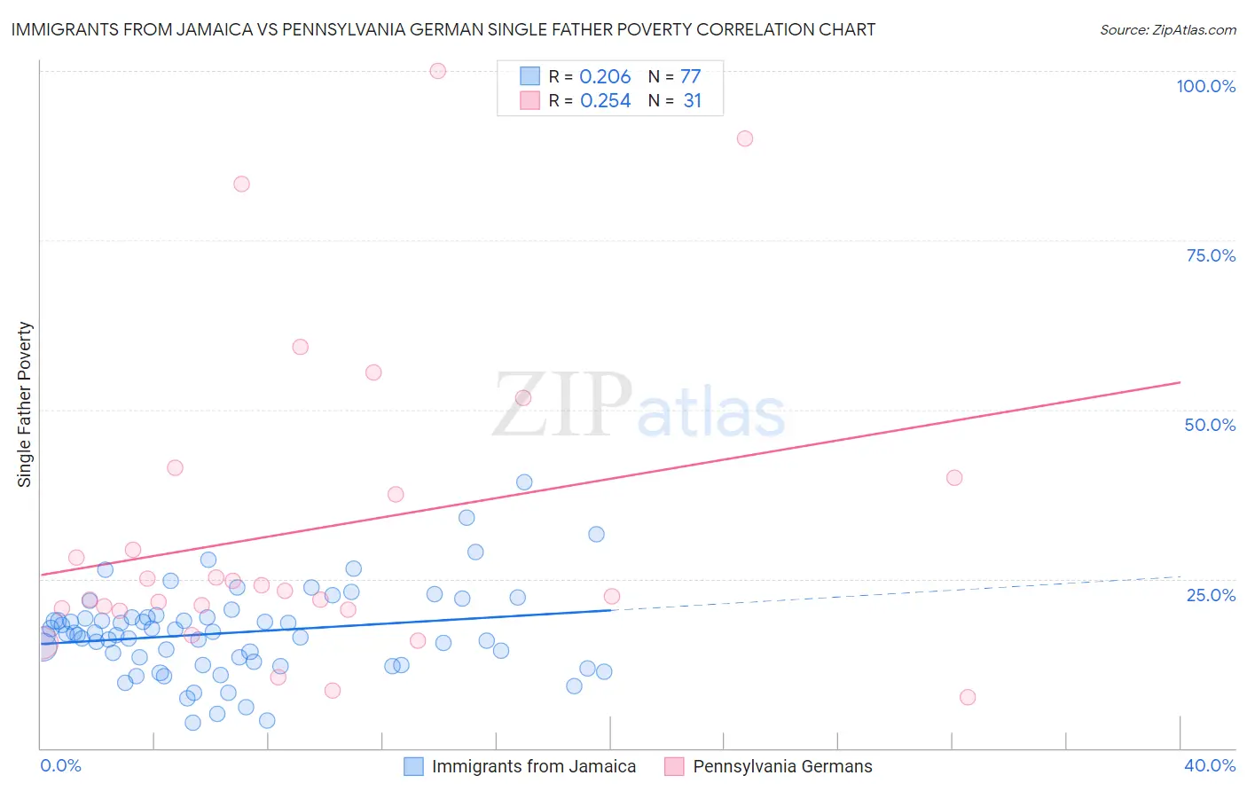 Immigrants from Jamaica vs Pennsylvania German Single Father Poverty