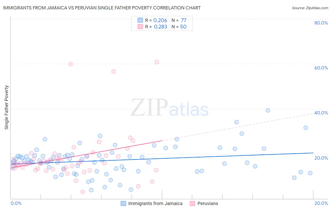 Immigrants from Jamaica vs Peruvian Single Father Poverty