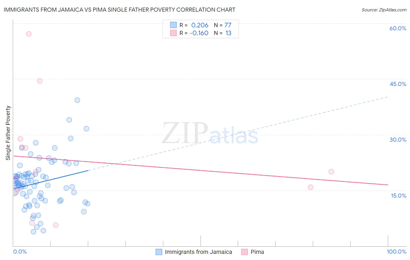 Immigrants from Jamaica vs Pima Single Father Poverty