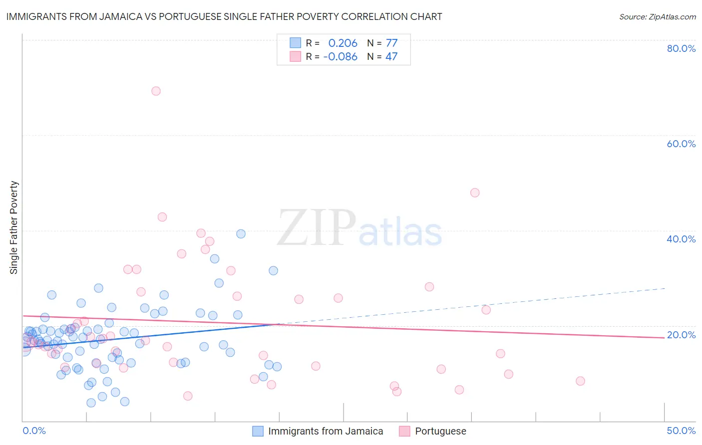 Immigrants from Jamaica vs Portuguese Single Father Poverty