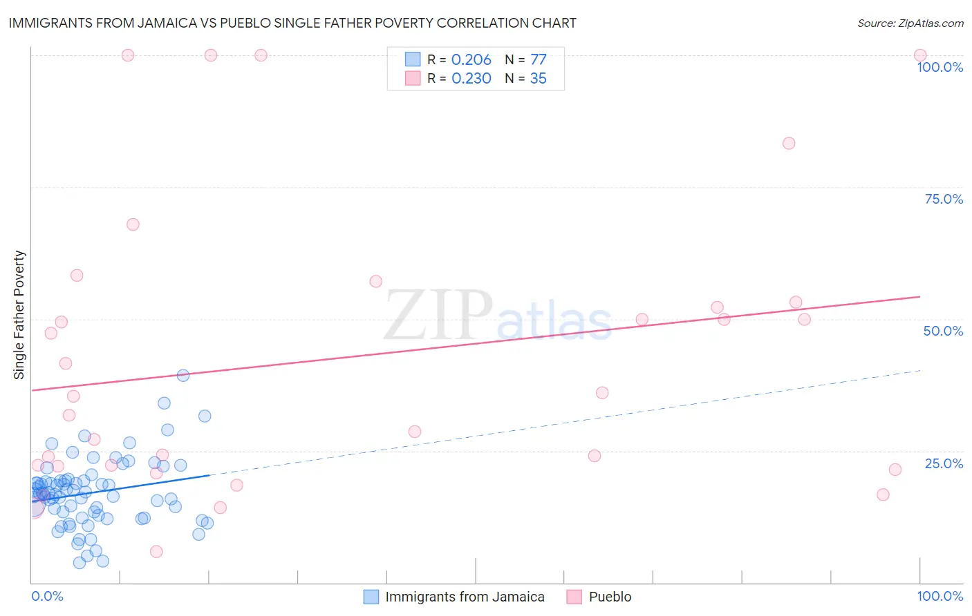 Immigrants from Jamaica vs Pueblo Single Father Poverty
