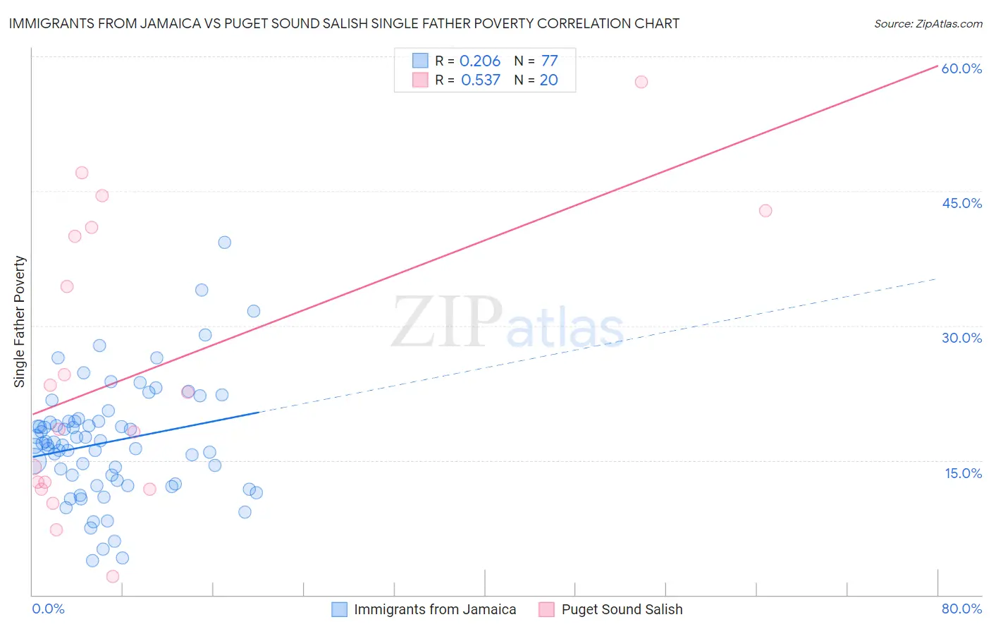 Immigrants from Jamaica vs Puget Sound Salish Single Father Poverty