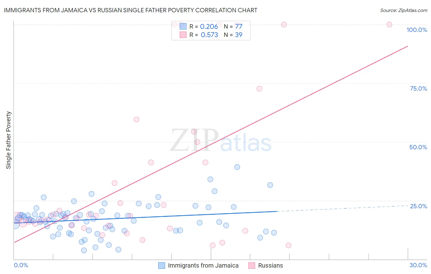 Immigrants from Jamaica vs Russian Single Father Poverty