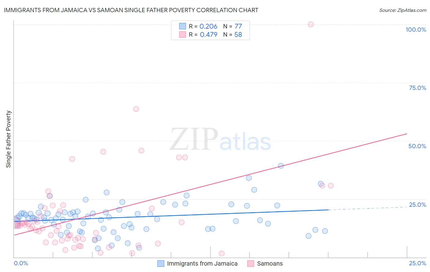 Immigrants from Jamaica vs Samoan Single Father Poverty