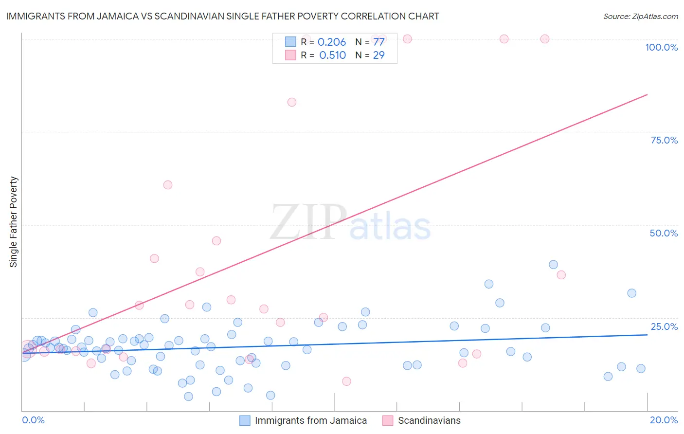 Immigrants from Jamaica vs Scandinavian Single Father Poverty