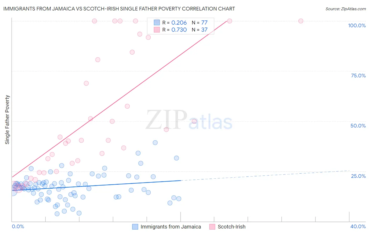 Immigrants from Jamaica vs Scotch-Irish Single Father Poverty