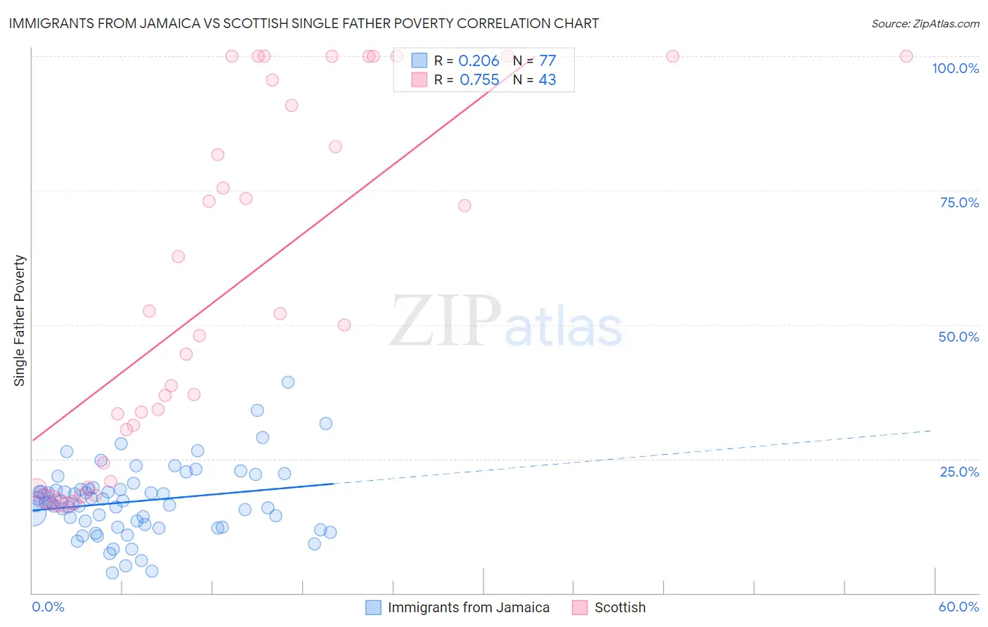 Immigrants from Jamaica vs Scottish Single Father Poverty