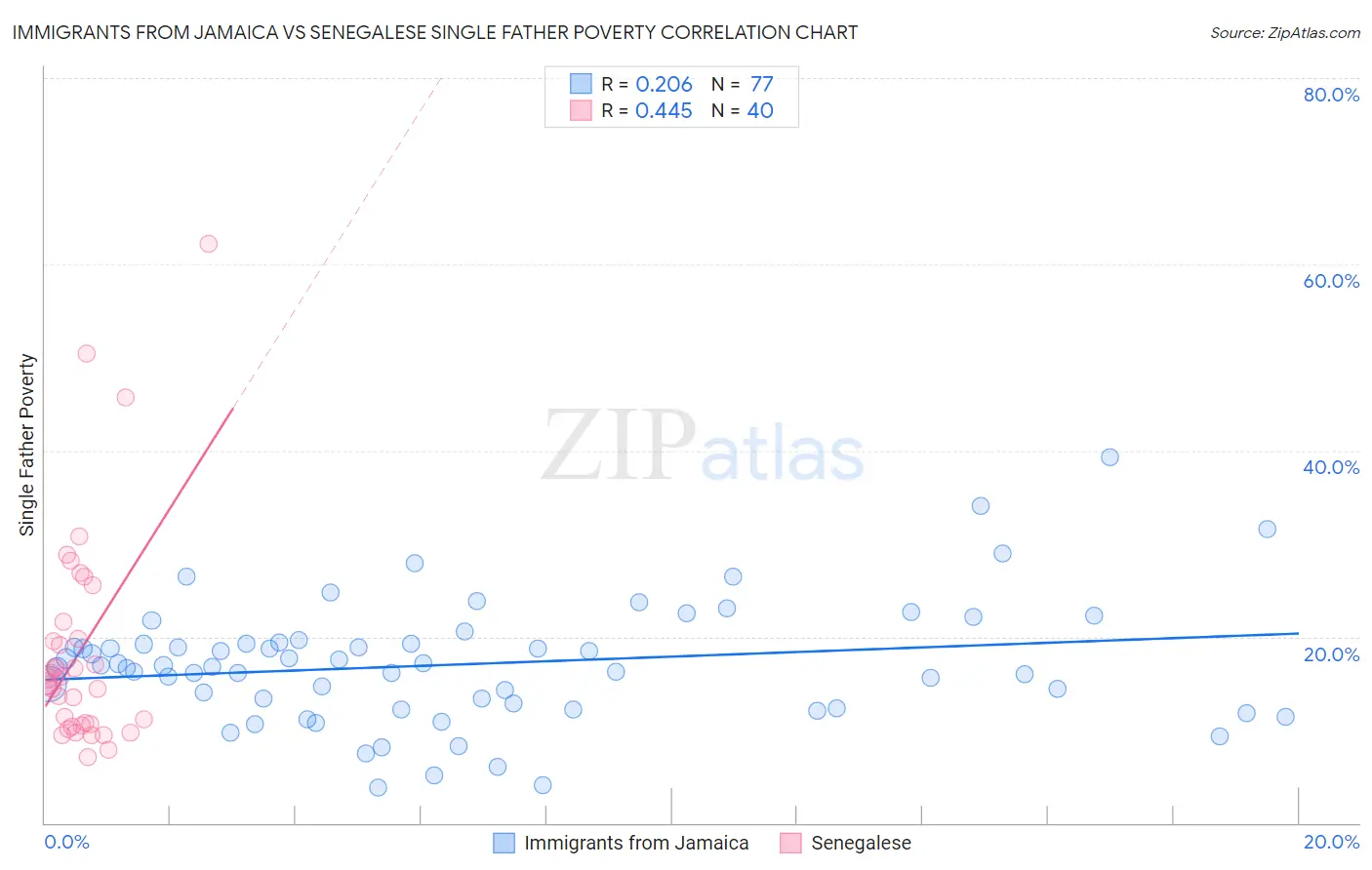 Immigrants from Jamaica vs Senegalese Single Father Poverty