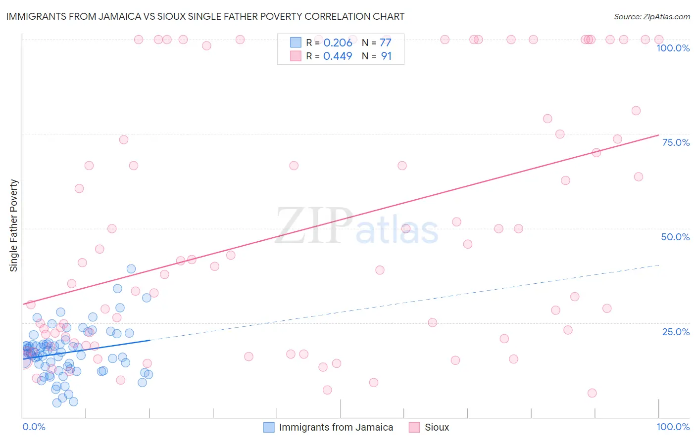 Immigrants from Jamaica vs Sioux Single Father Poverty