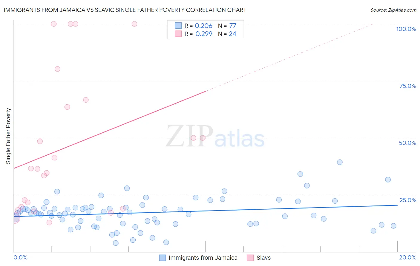 Immigrants from Jamaica vs Slavic Single Father Poverty