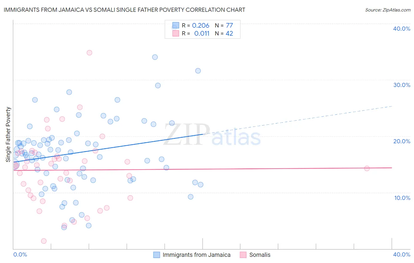 Immigrants from Jamaica vs Somali Single Father Poverty