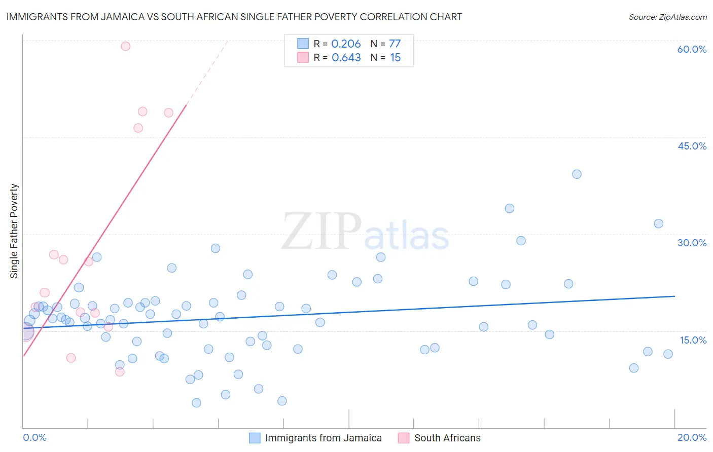 Immigrants from Jamaica vs South African Single Father Poverty