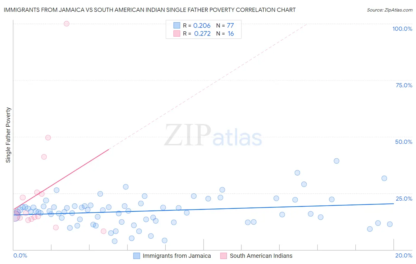 Immigrants from Jamaica vs South American Indian Single Father Poverty
