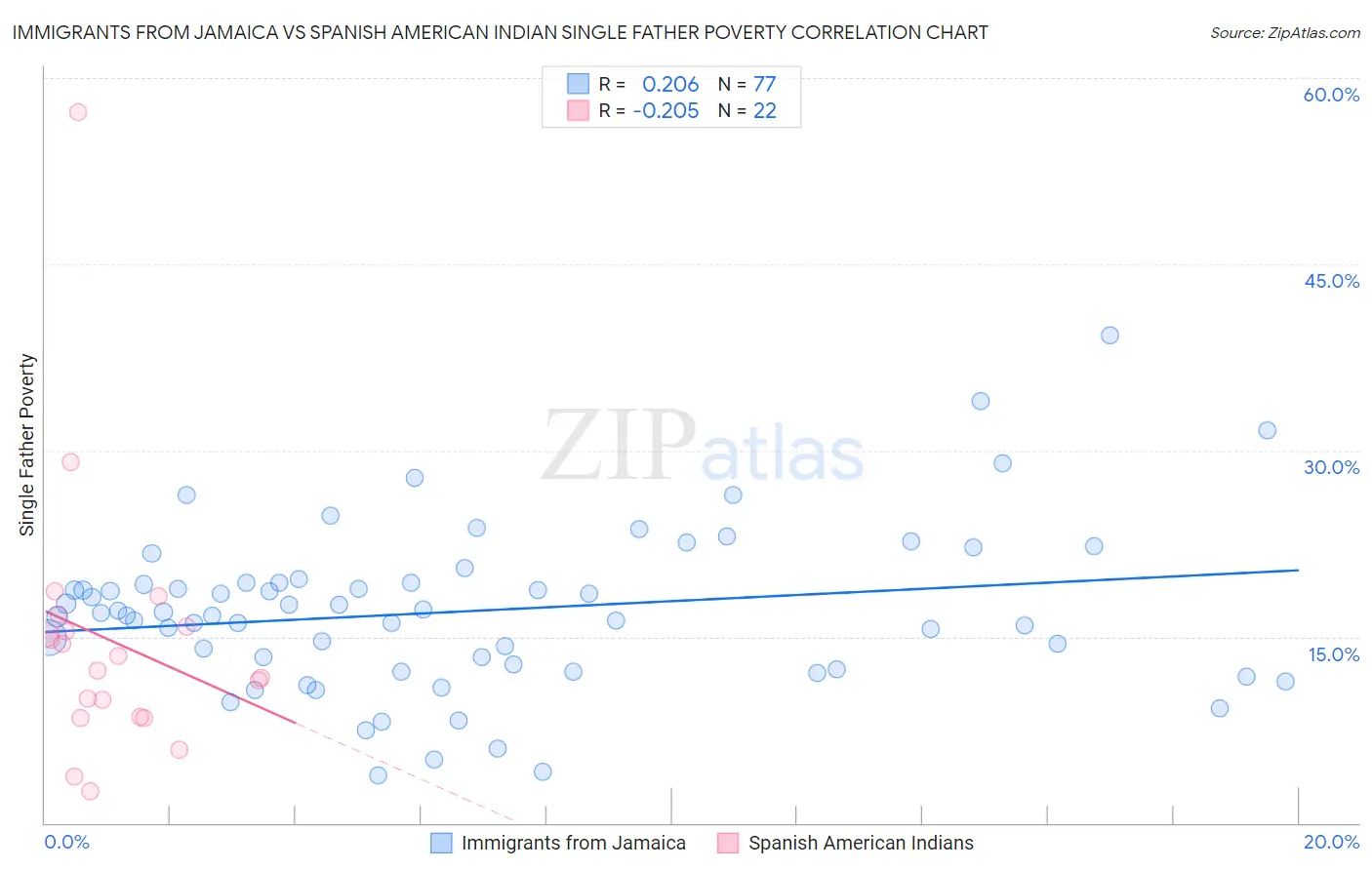 Immigrants from Jamaica vs Spanish American Indian Single Father Poverty