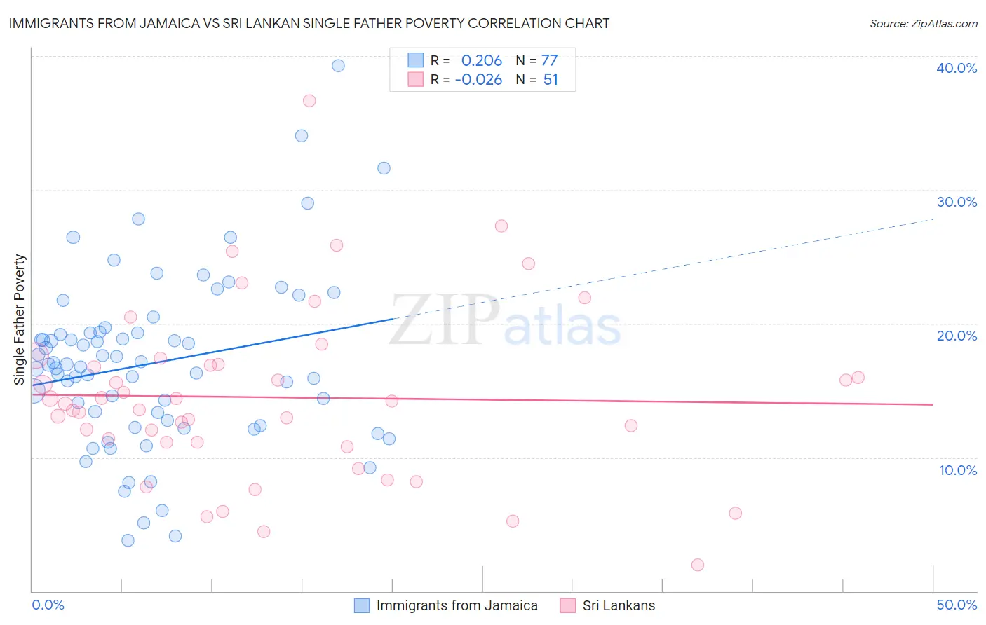 Immigrants from Jamaica vs Sri Lankan Single Father Poverty